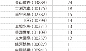金山軟件薦買比例達(dá)92%