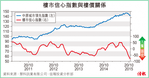 【慧眼先機(jī)】樓市信心指數(shù)極悲觀