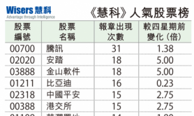 【慧眼先機(jī)】信報(bào)投資分析部 — 股票人氣玄機(jī)
