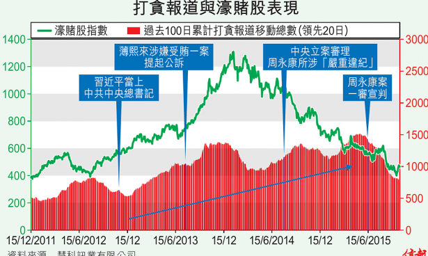 【慧眼先機(jī)】潮起潮落　從打貪新聞看濠賭股走勢(shì)變化